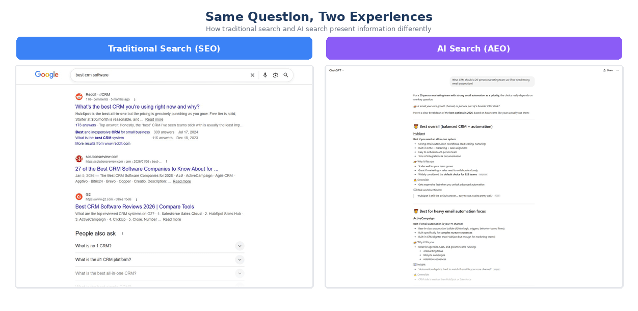 AEO vs SEO side-by-side showing a Google search results page with ranked links next to a ChatGPT response providing a synthesized CRM recommendation