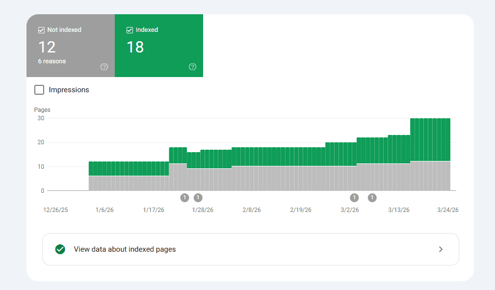 Google Search Console Pages report showing indexed and not-indexed page counts over time