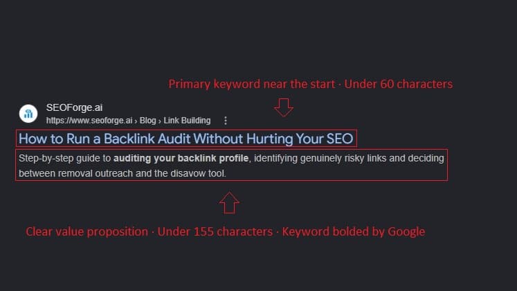 Annotated Google search result showing an optimized title tag under 60 characters and meta description under 155 characters with keyword bolded