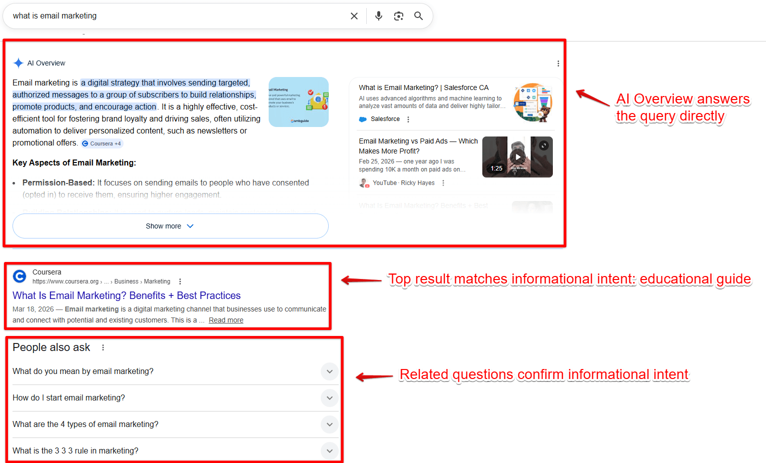 Annotated Google SERP for 'what is email marketing' showing AI Overview, top organic result, and People Also Ask as informational intent signals