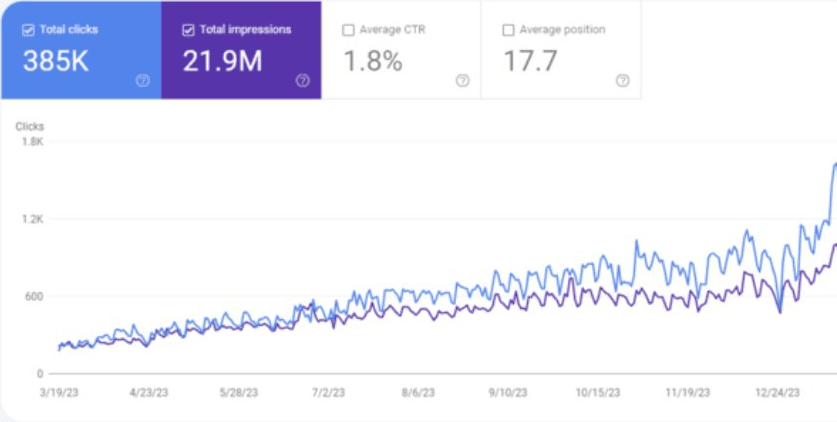 Google Search Console growth