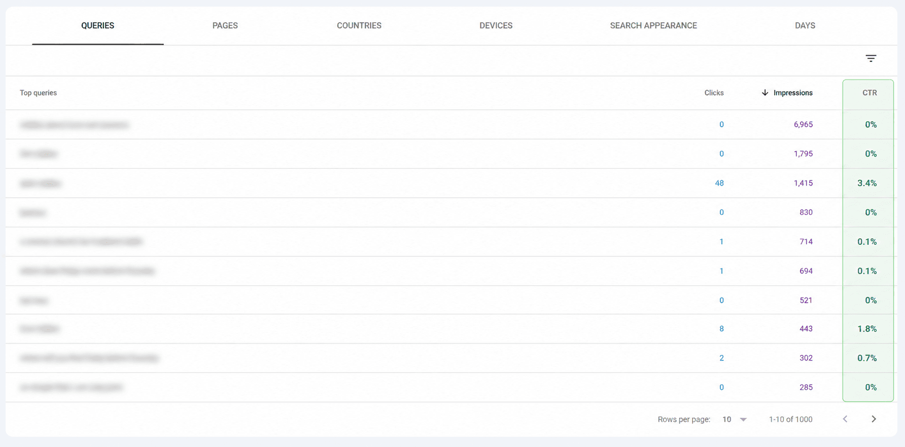 Google Search Console Performance report with query data blurred and the CTR column highlighted